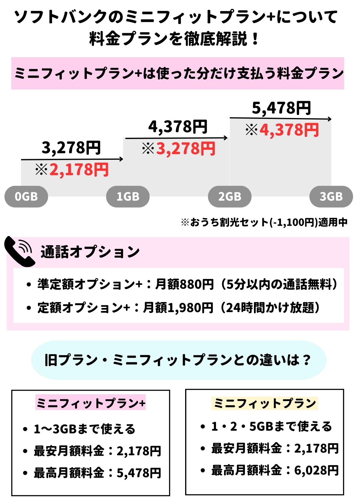 ソフトバンク　ミニフィットプラン
